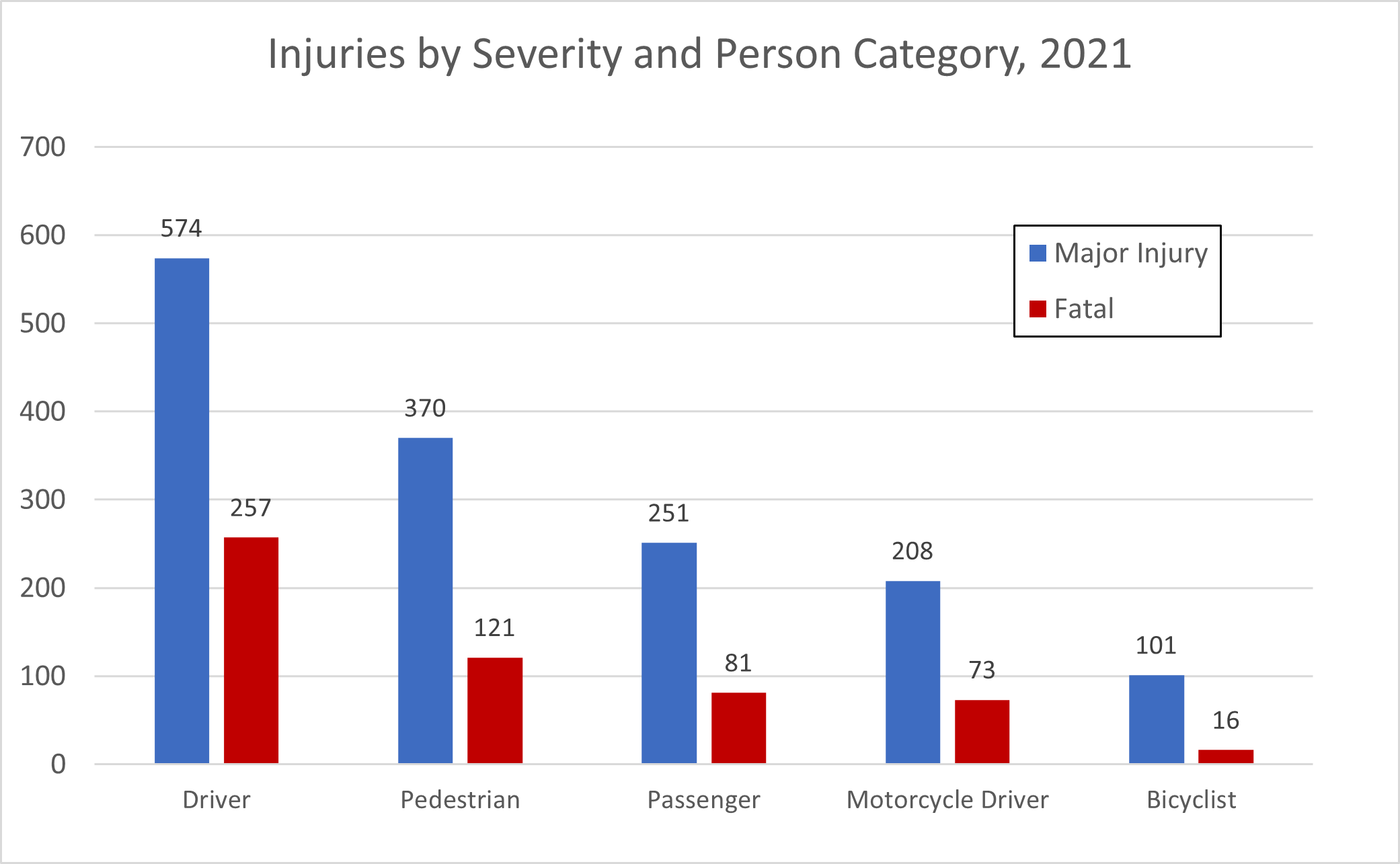 PersonCategoriesByInjurySeverity