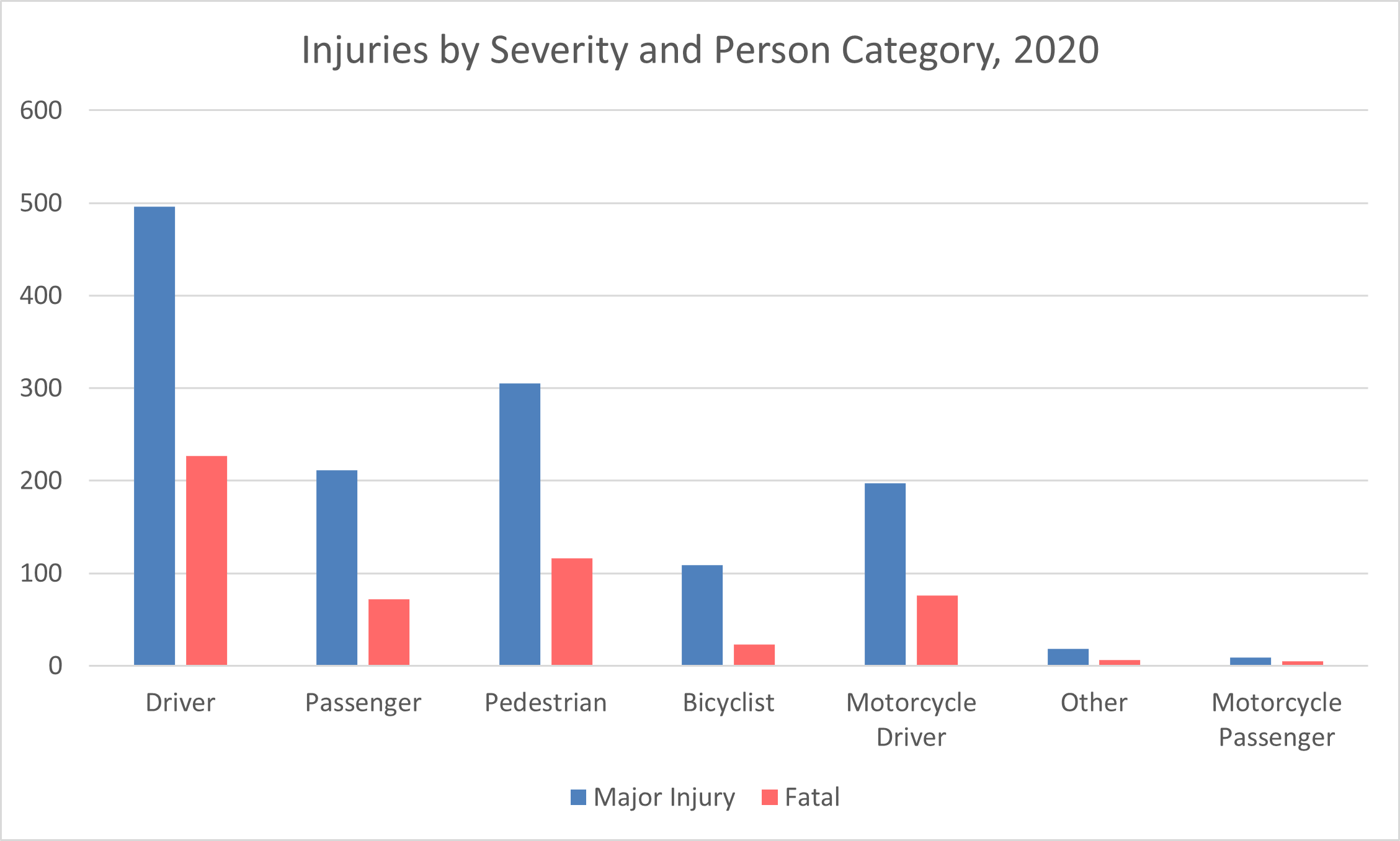 PersonCategoriesByInjurySeverity